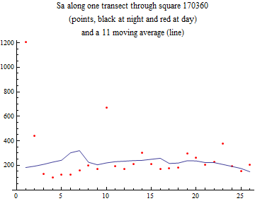 Graphics:Sa along one transect through square 170360 (points, black at night and red at day) and a 11 moving average (line)